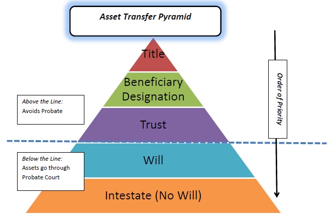 Estate Planning Explained - The asset transfer pyramid by Steve Reh CFA CFP Reh Wealth Advisors LLC