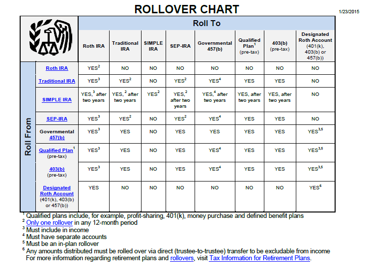 IRA Rollovers Simple and GREAT chart from the IRS