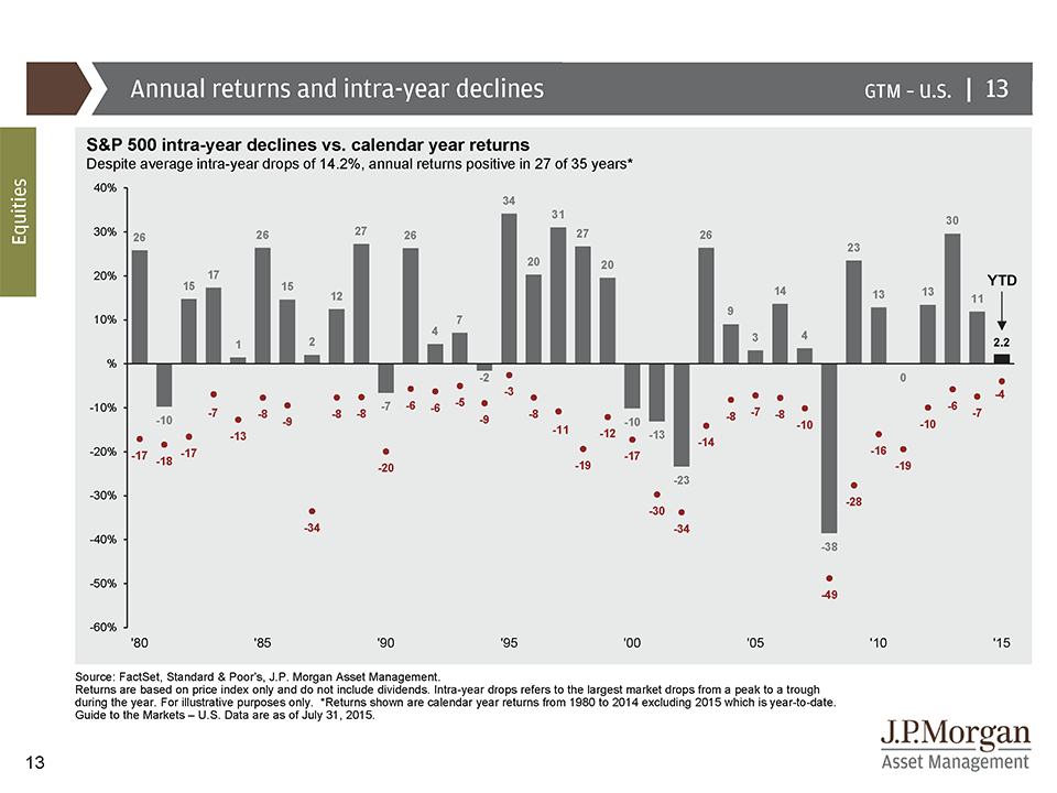 The average intra year decline or stock market pull back is 14%. 