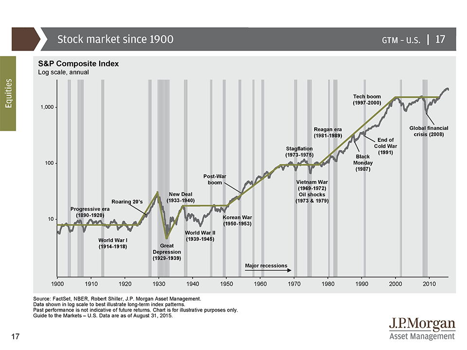 Market since 1900