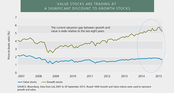 Value Premium - Value Trading at a Discount to Growth