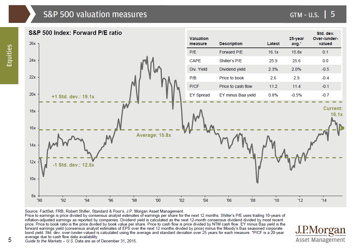 JPMorgan_market_Valuation_12-31-15