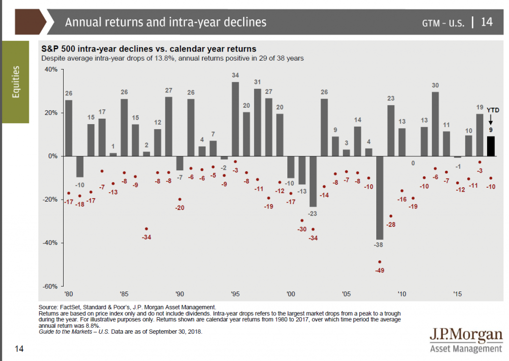 Intra Year Stock Market Declines