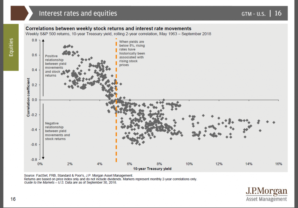 Rates and Market Return Correlations