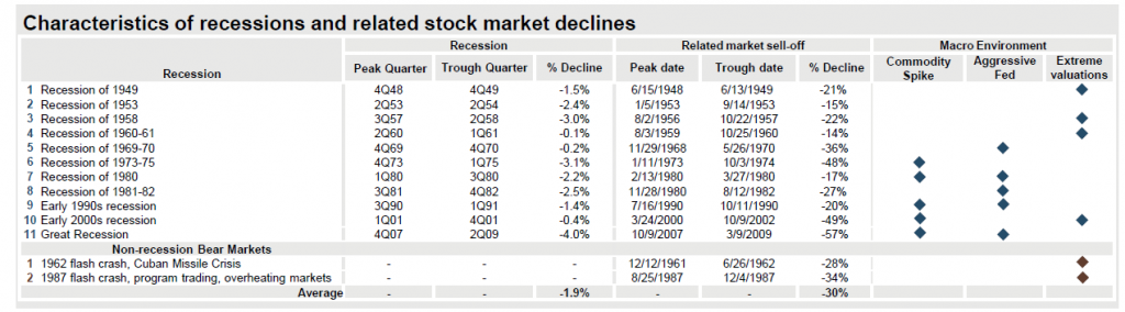 Recessions