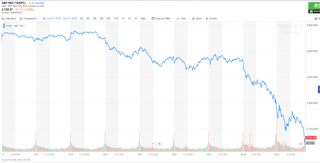 SP500 Chart October 2018 ytd