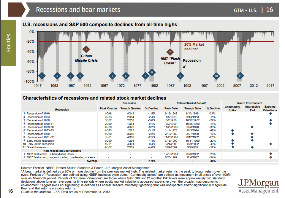 Previous Bear Markets and Recessions